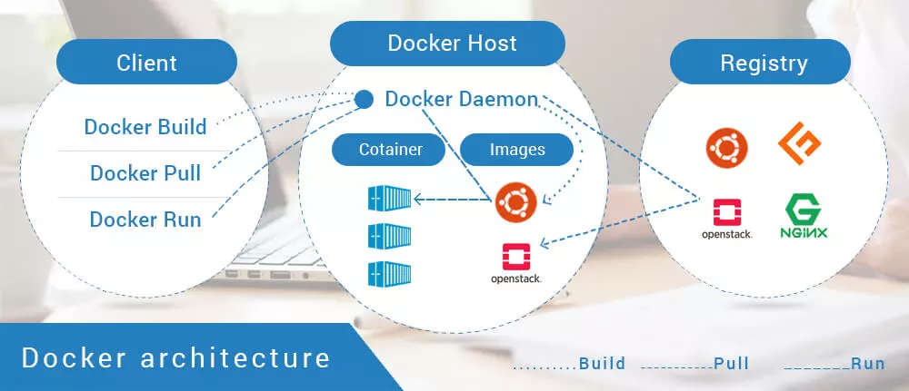 Docker Architecture Docker Architecture