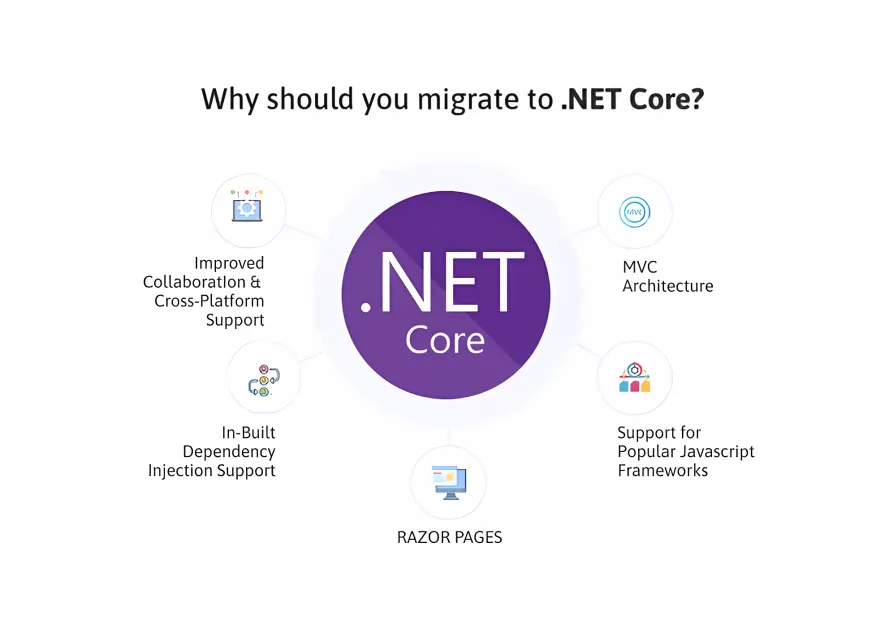 dot-net-core-migration-ifour