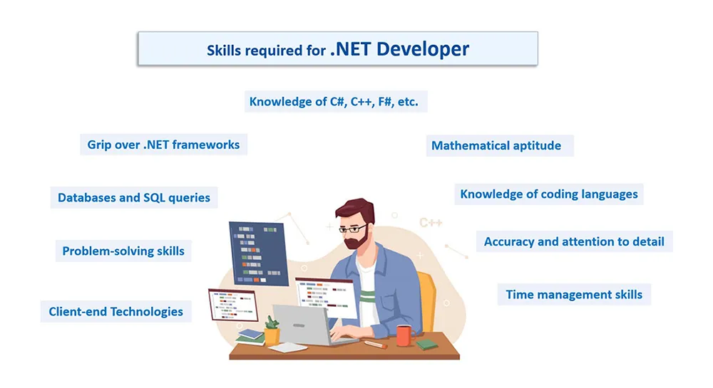 dot net developer skillset - ifour