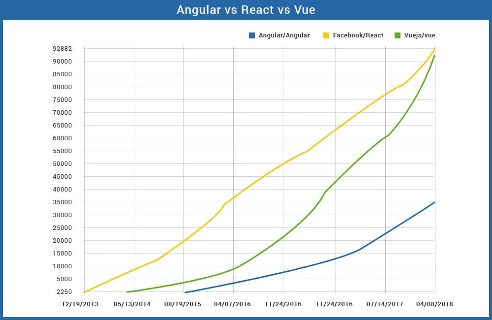 GitHub repositories of Angular vs React vs Vue