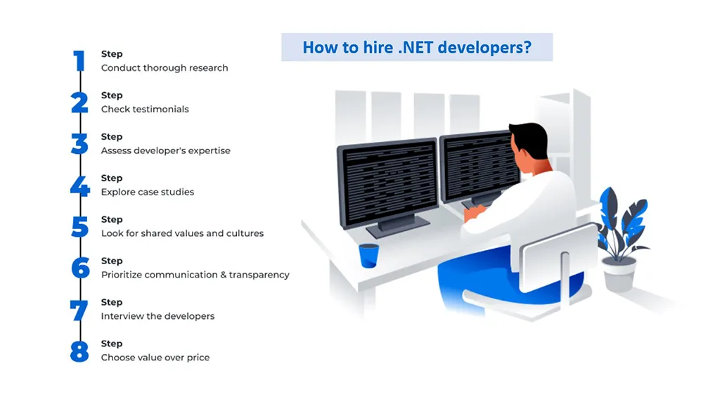 hire dotnet developers in easy steps - ifour
