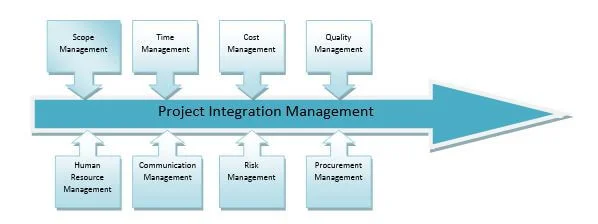 How Project Monitoring And Control Process Supports All 9 Project