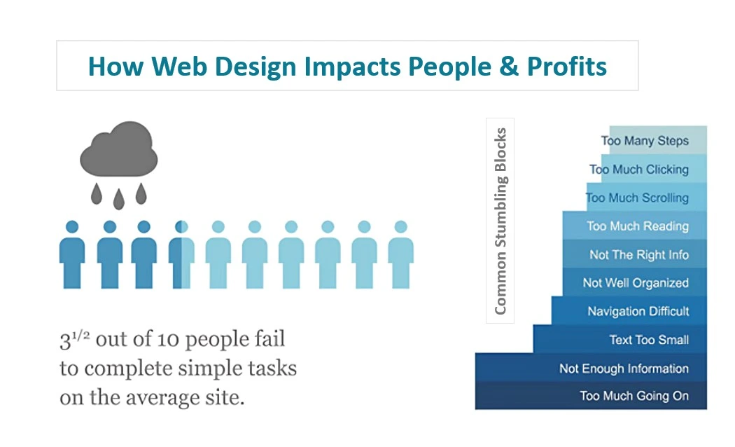 impacts-of-web-design-on-people-and-profits-ifour