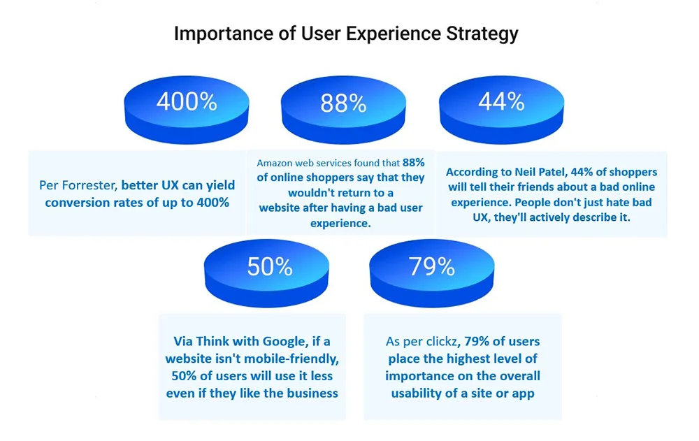 importance of user experience - ifour