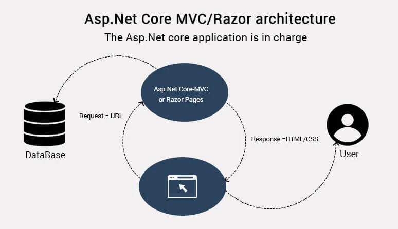 asp.net core mvc web api