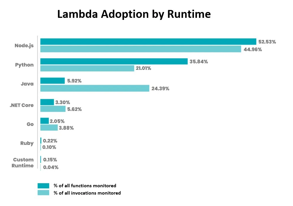 lambda adoption by runtime - ifour