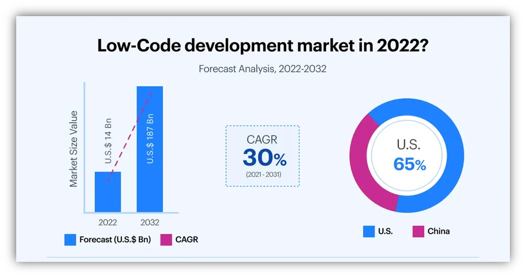 low code development market 2022