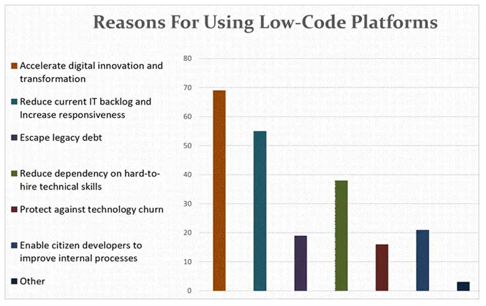 low code development usage reasons
