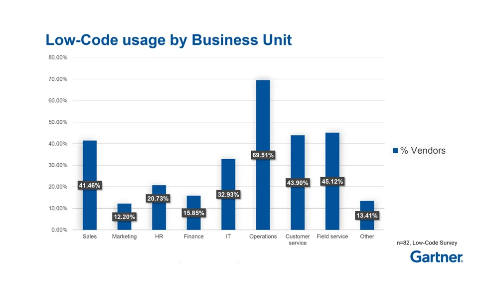 low code usage by business unit