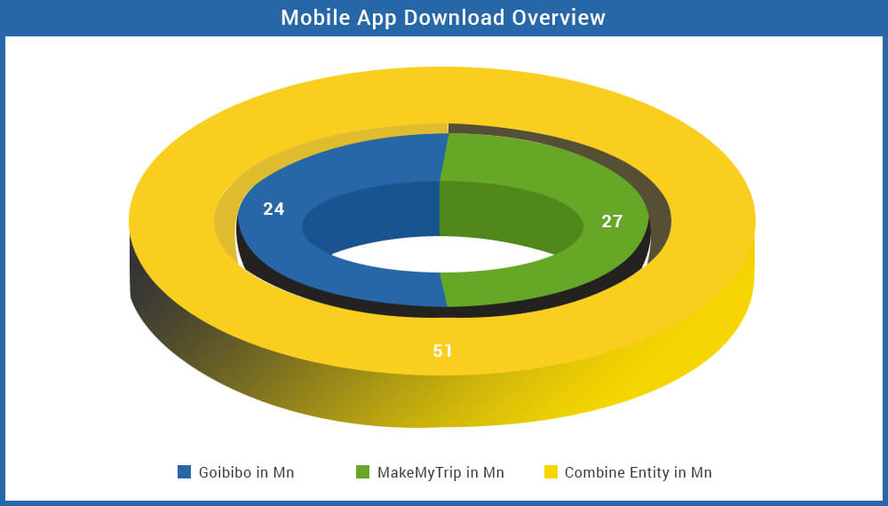 Makemytrip and Goibibo Merger Mobile App Download Overview