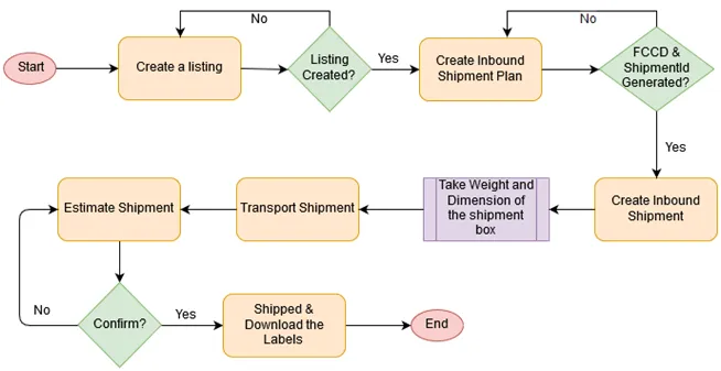 Amazon API MWS Diagram