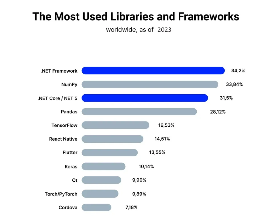 most used libraries in 2023 - ifour