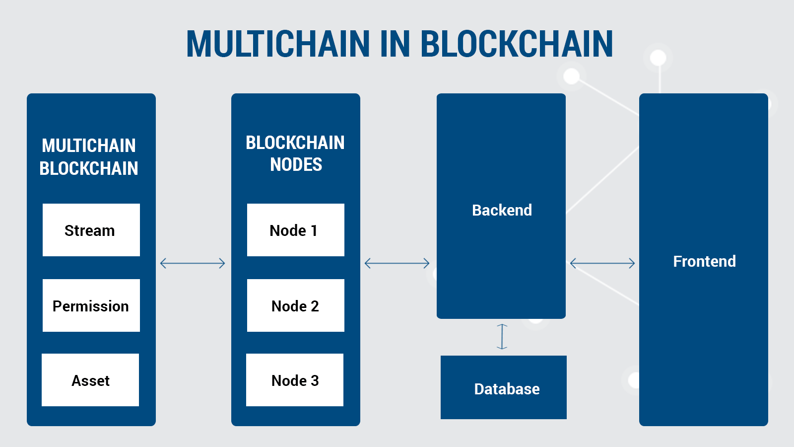 multichain blockchain process multichain blockchain process