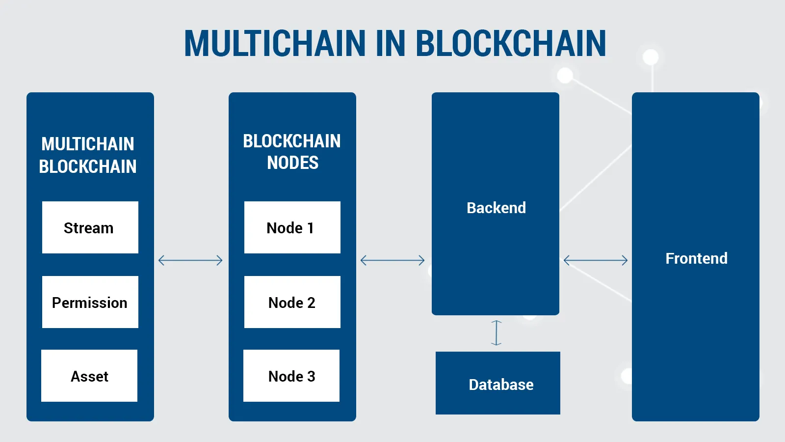 multichain blockchain process