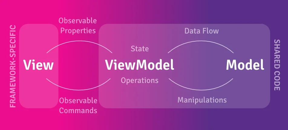 Reactive UI