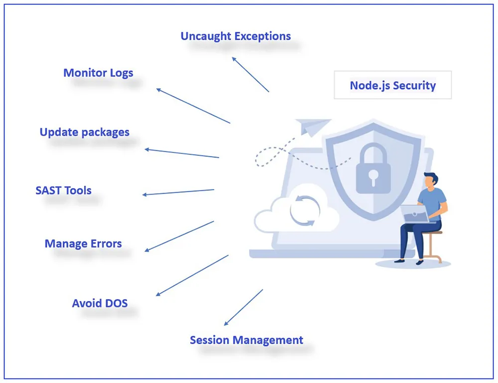 nodejs security - ifour