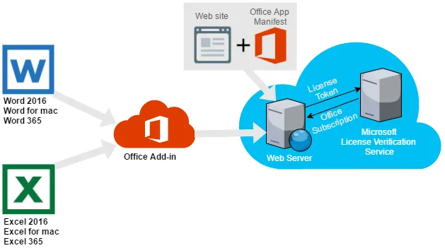 Office JavaScript API Add-in