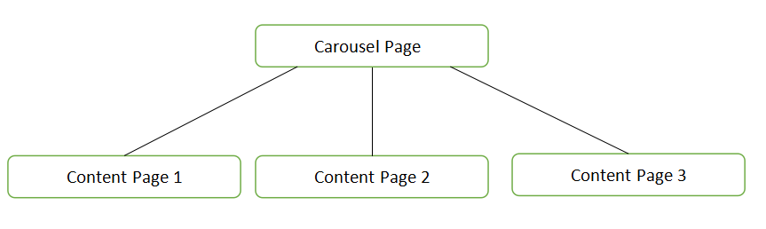 Carosual page Carosual page
