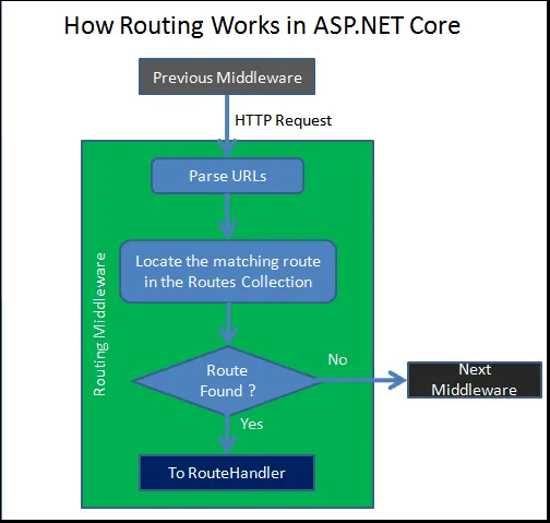 Become aware Discover bomb What is Routing in ASP.NET Core MVC?