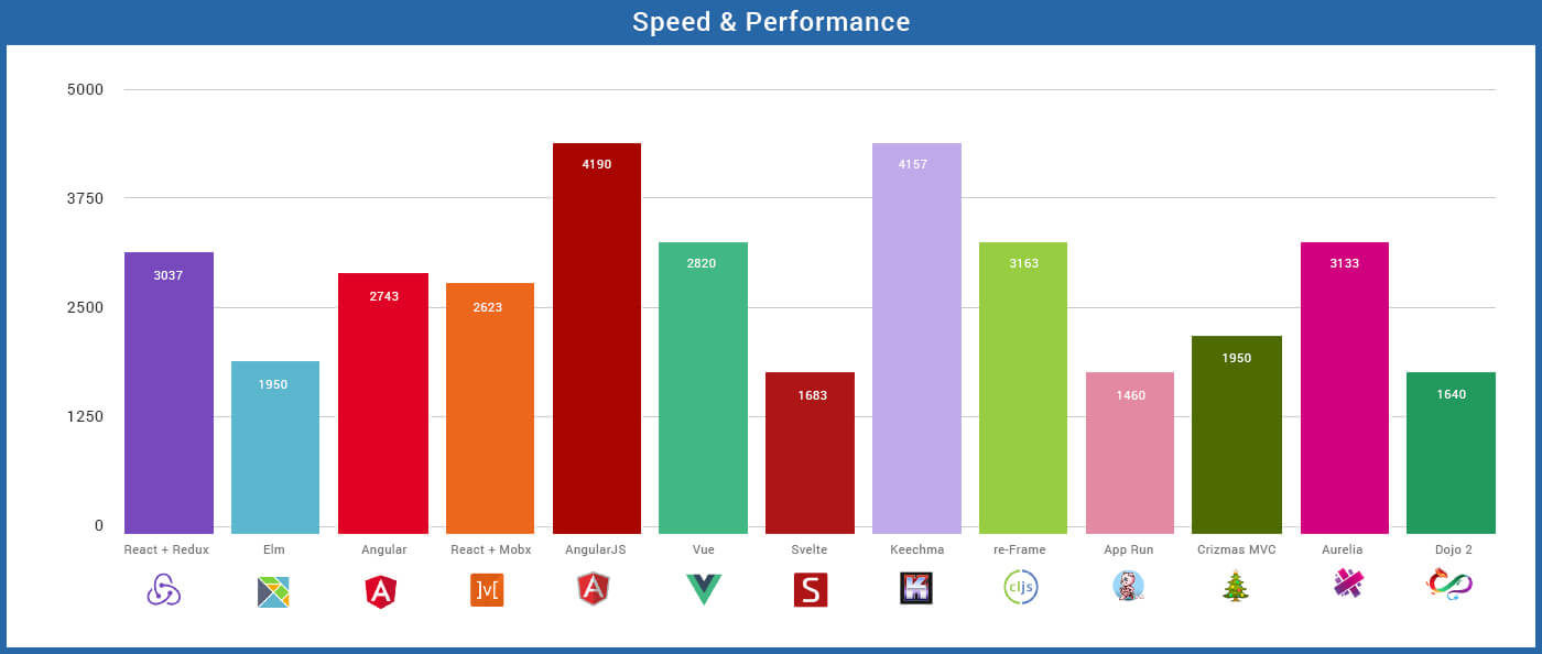 Sizes of Popular Frameworks Sizes of Popular Frameworks