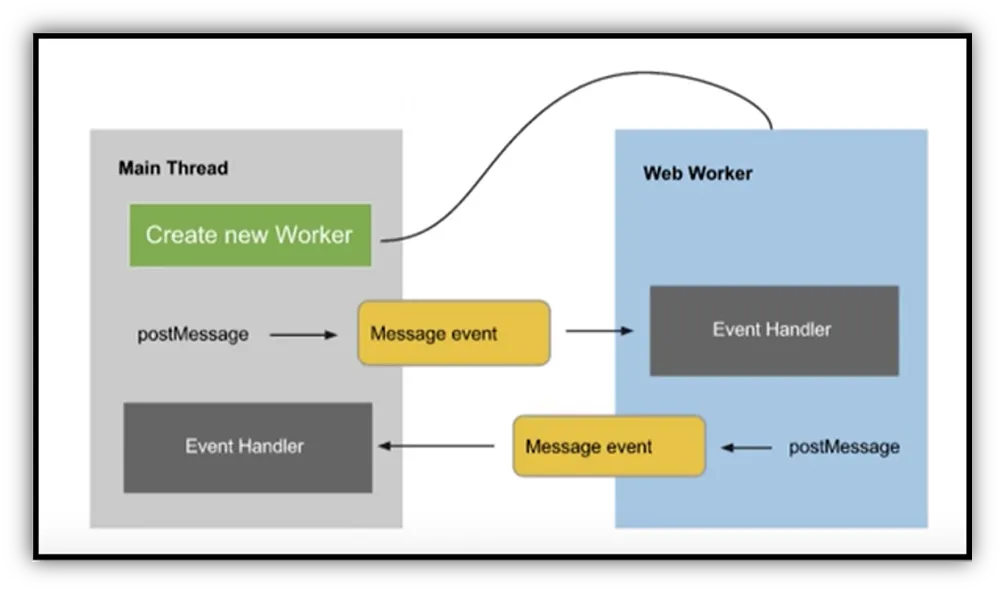 Webworker. Thread web. How JAVASCRIPT using in web. Webworker Canvas.