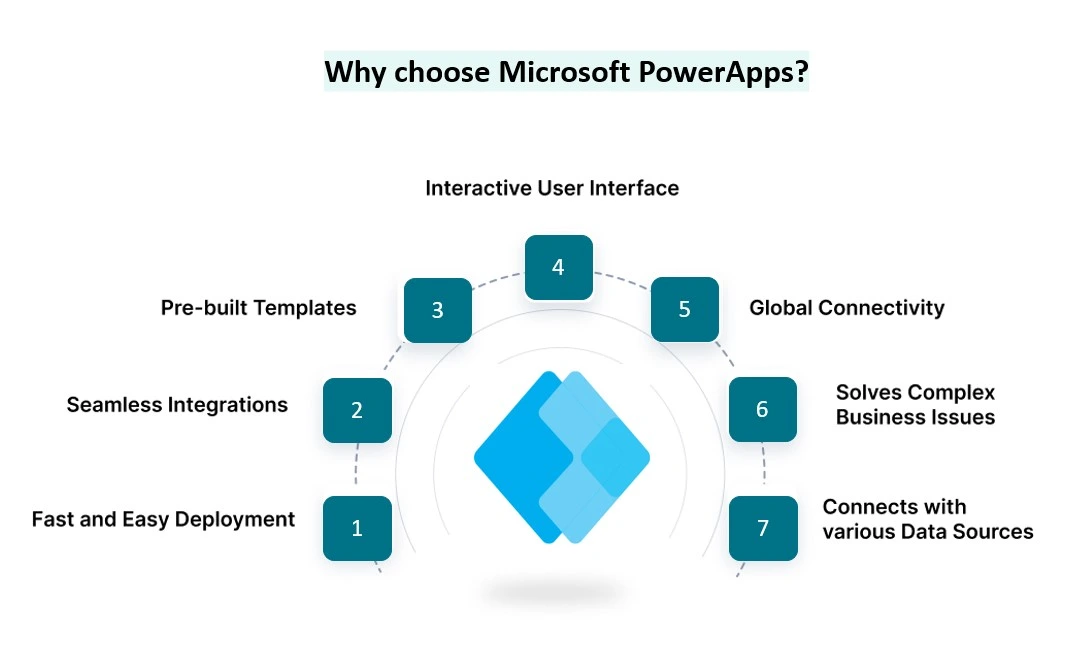 why-choose-powerapps-ifour